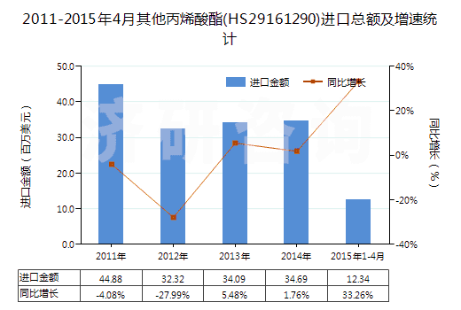 2011-2015年4月其他丙烯酸酯(HS29161290)進(jìn)口總額及增速統(tǒng)計(jì) 2011-2015年4月其他丙烯酸酯(HS29161290)進(jìn)口總額及增速統(tǒng)計(jì)